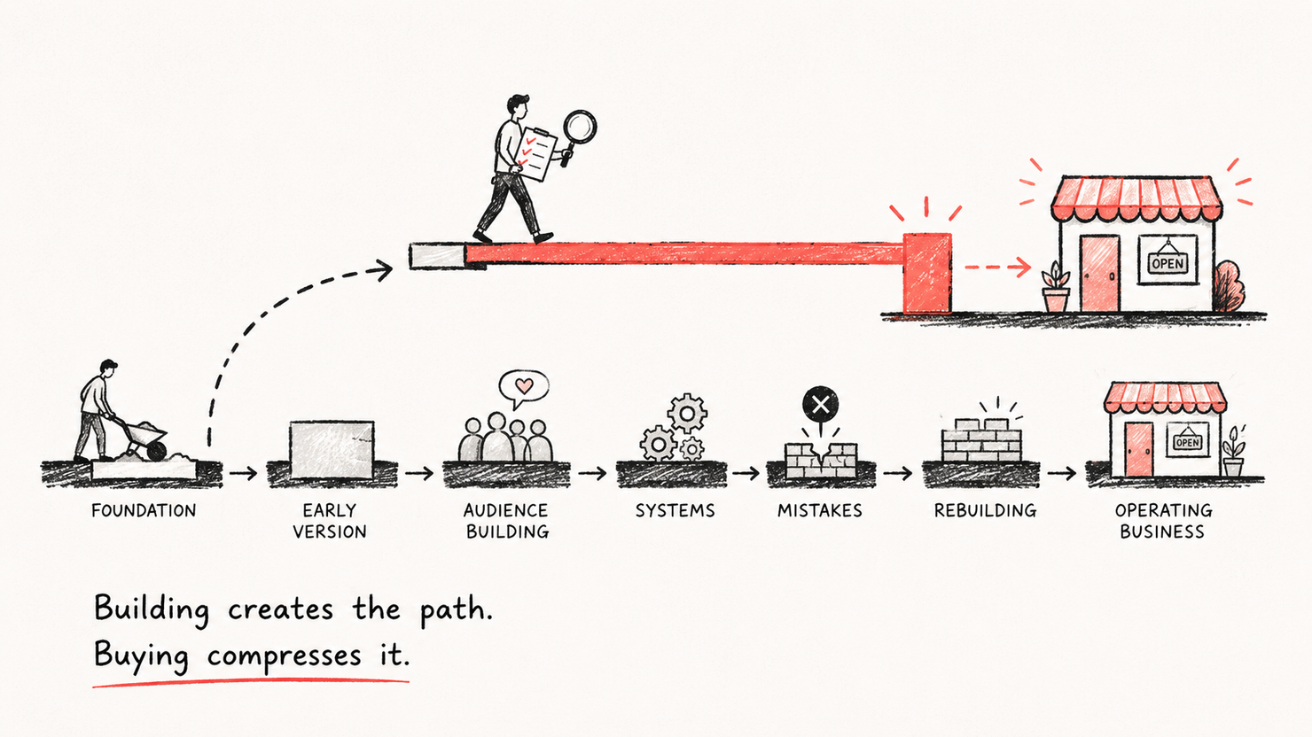An editorial illustration contrasting buying a business with building one — buying lets you read an existing structure and see its bones, building starts from a blank slate.