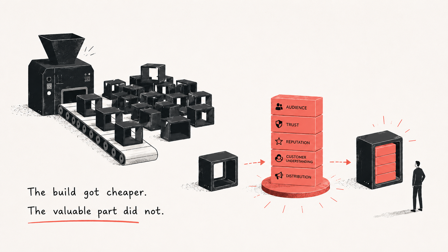 An editorial illustration: identical cheap black units pouring off a conveyor, beside a single coral stack of the things that actually hold value — audience, trust, reputation, customer understanding, distribution. The build got cheaper; the valuable part did not.