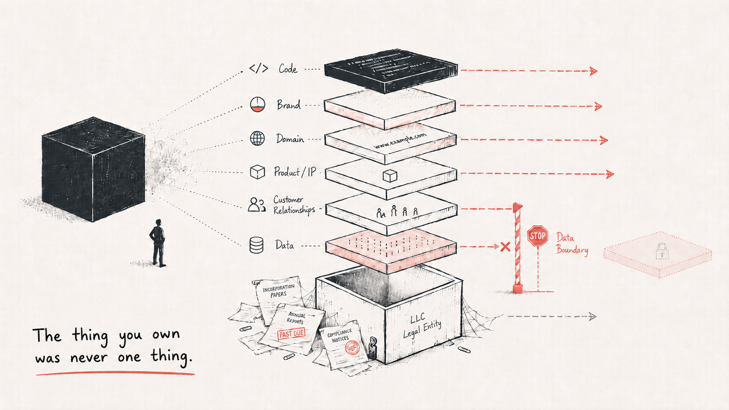 An editorial illustration: ownership shown as a stack of separable layers rather than a single block — a company is never one thing, and the layers can sell separately.